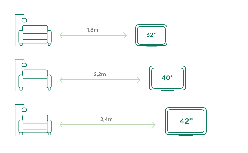 distância ideal para painel de tv